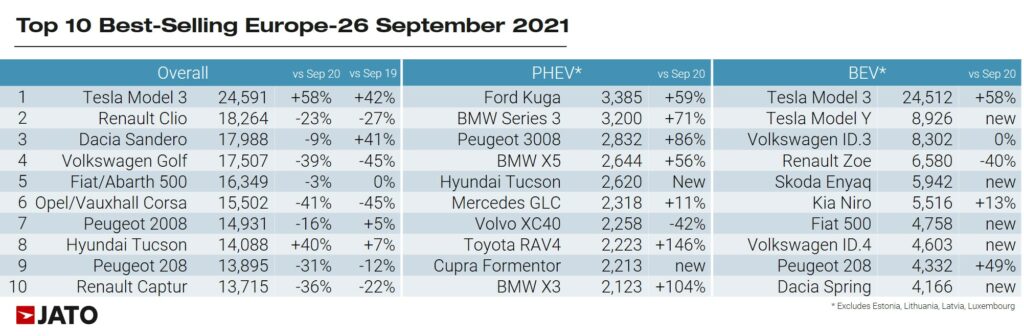 2021 szeptemberének legnépszerűbb új modelljei Európában – táblázat 