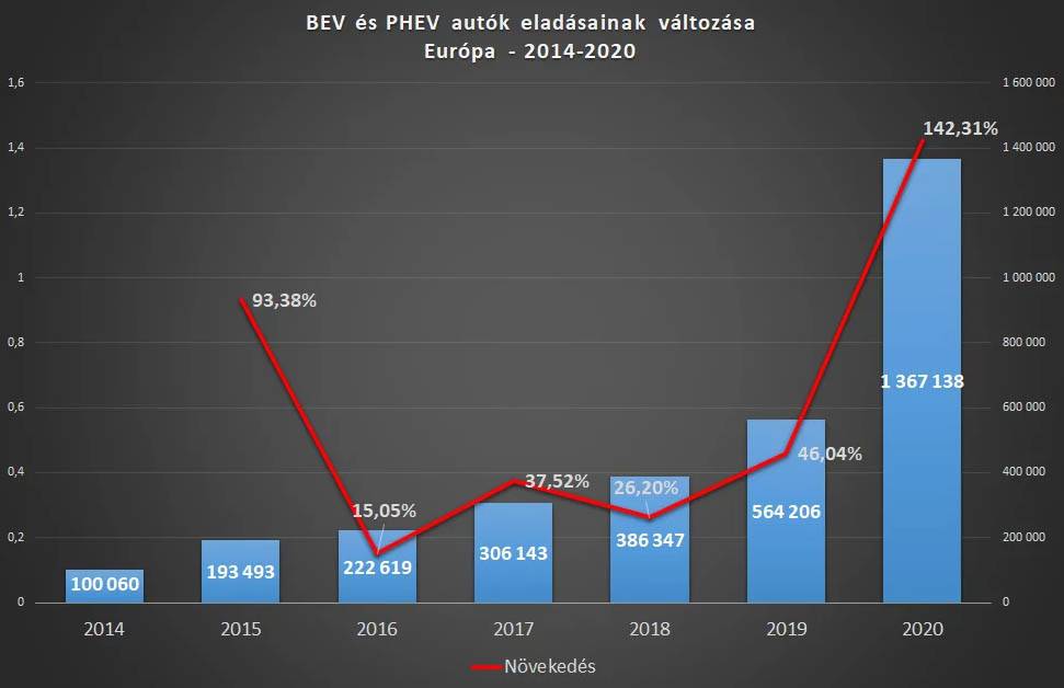 a BEV és PHEV autók eladási adatainak változása Európában 2014 és 2020 között